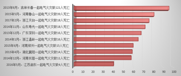 电气火灾安全事故媒体热度图