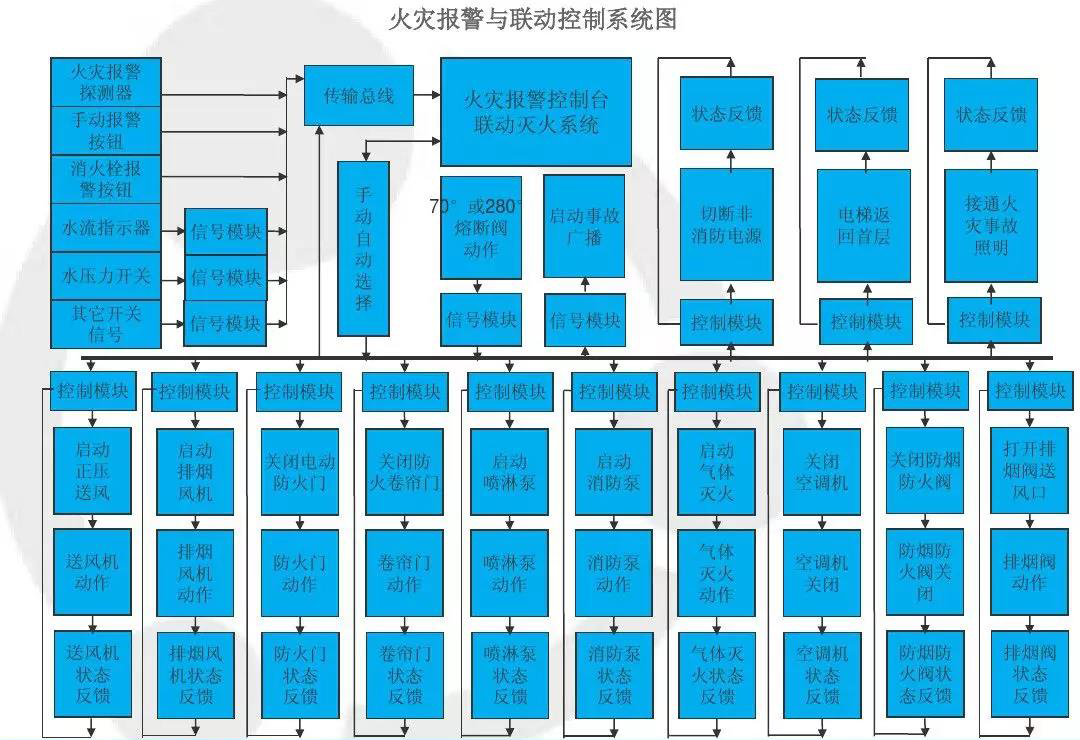 火灾报警与消防联动控制图
