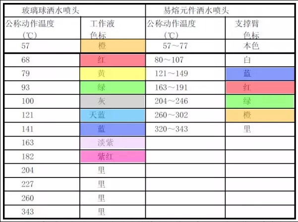 消防喷淋头安装