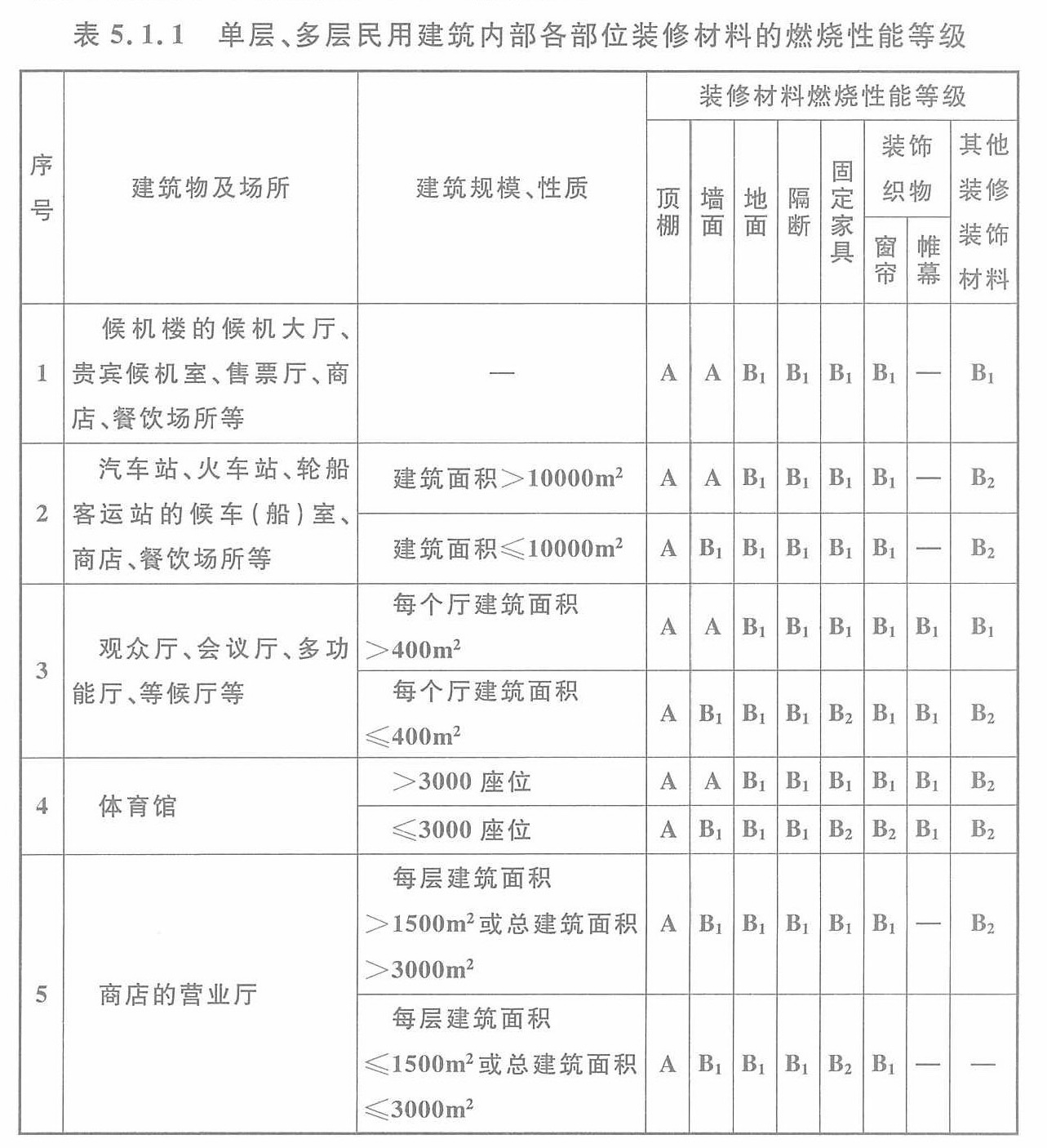 表5.1.1 单层、多层民用建筑内部各部位装修材料的燃烧性能等级