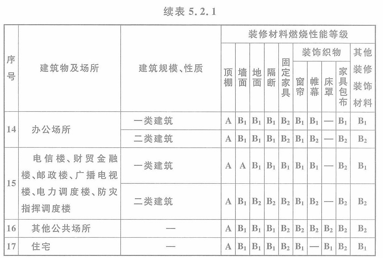 表5.2.1 高层民用建筑内部各部位装修材料的燃烧性能等级