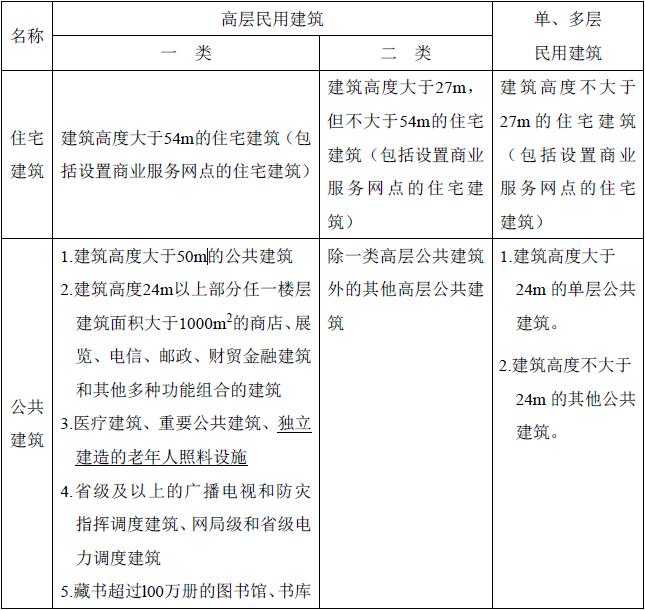 民用建筑的分类