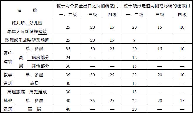表5.5.17 直通疏散走道的房间疏散门至最近安全出口的直线距离(m)