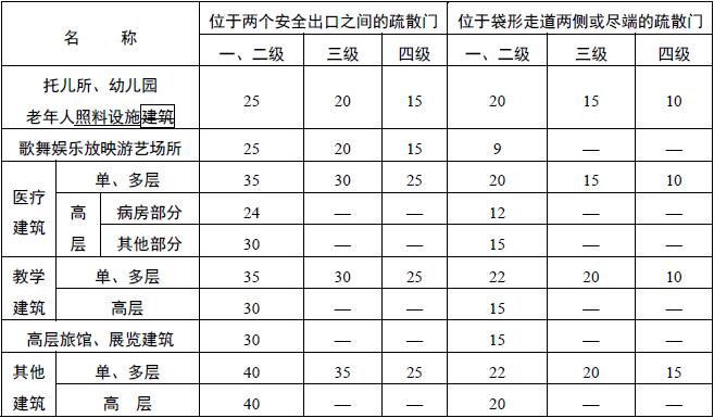 表5.5.17 直通疏散走道的房间疏散门至最近安全出口的直线距离（m）