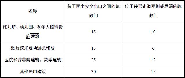 表11.0.7-1 房间直通疏散走道的疏散门至最近安全出口的直线距离(m)