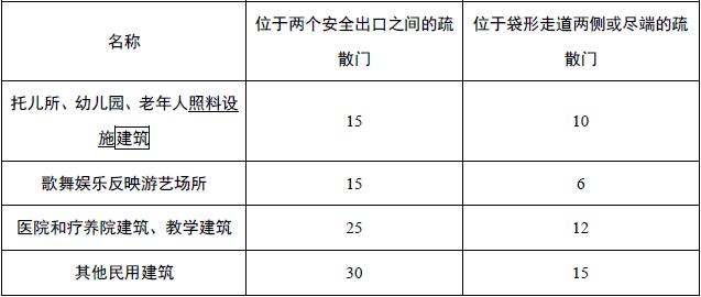 表11.0.7-1 房间直通疏散走道的疏散门至最近安全出口的直线距离（m）