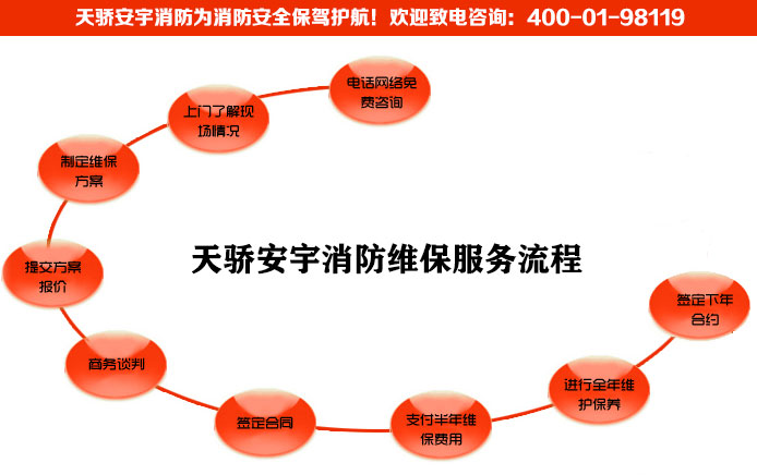 闸北区天骄安宇消防维保服务流程