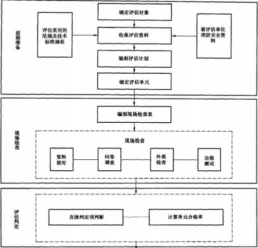 天骄安宇消防安全评估工作流程