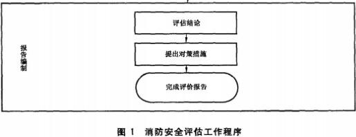 天骄安宇消防安全评估工作流程