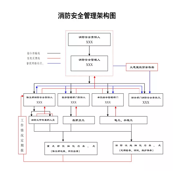 消防安全管理架构图