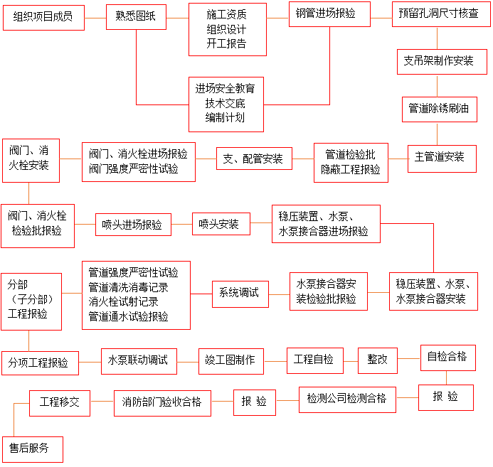 天骄自动喷水消防工程施工工艺